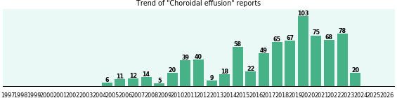 Choroidal effusion: 779 reports.